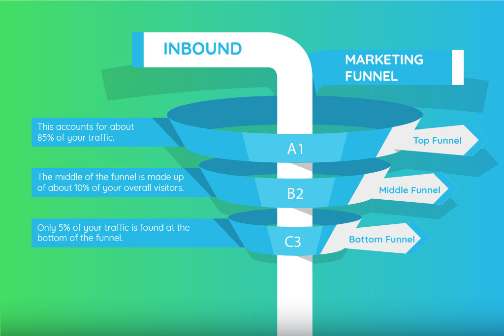 Inbound Marketing Funnel