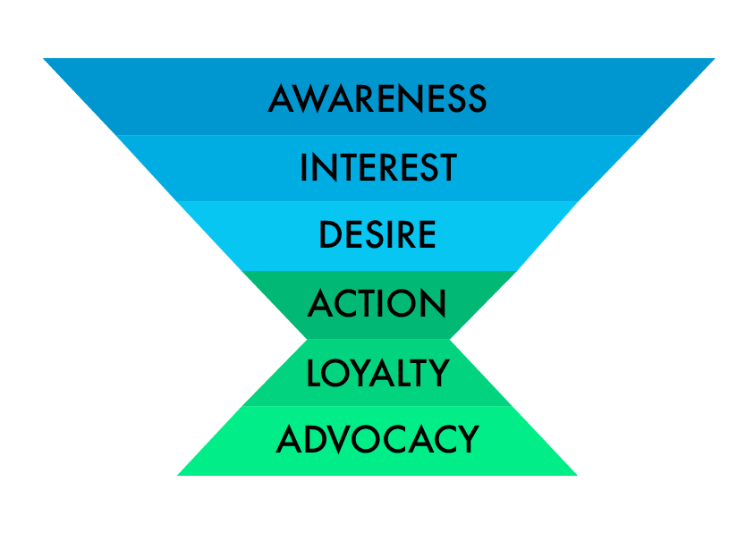 marketing funnel stages
